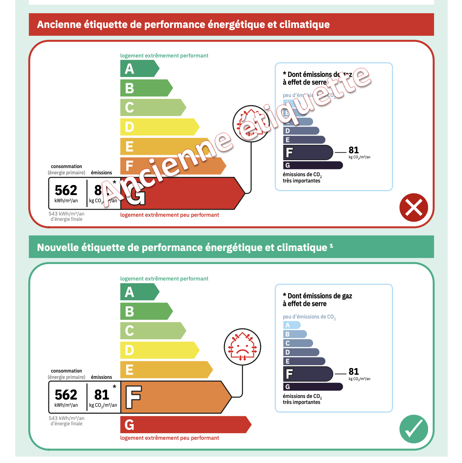 Étiquette de performance énergétique et climatique avant et après la modification réglementaire de juillet 2024.