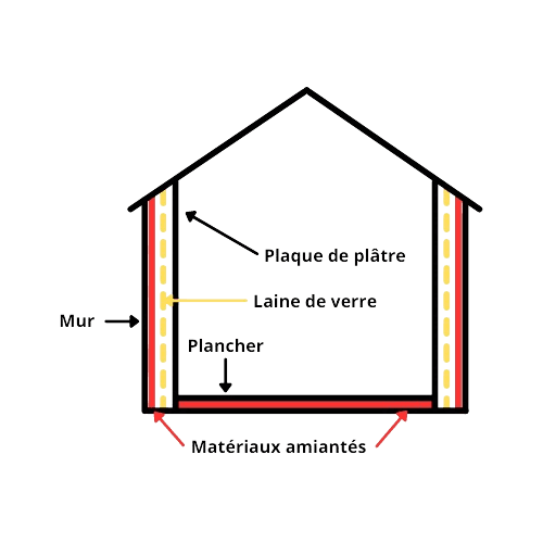 Illustration réalisée par Sibane représentant la structure d'une maison.