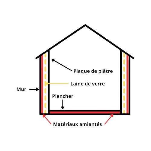 Illustration réalisée par Sibane représentant la structure d'une maison.